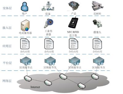 構建可信未來 基于區塊鏈的工業互聯網數據連接測試床及其服務模式創新